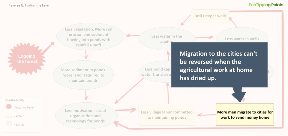 Rajasthan: a candidate leverage point identified in the pond-maintenance loop