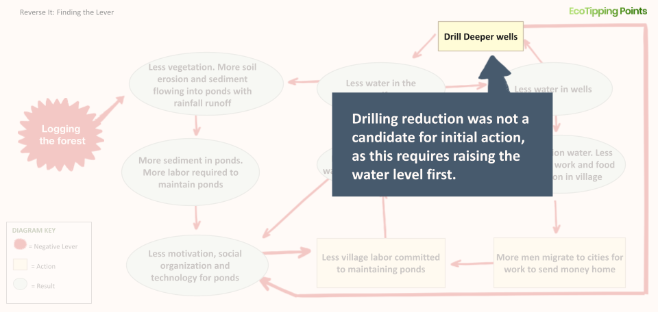 Rajasthan: rebuilding the dams as the leveraging action