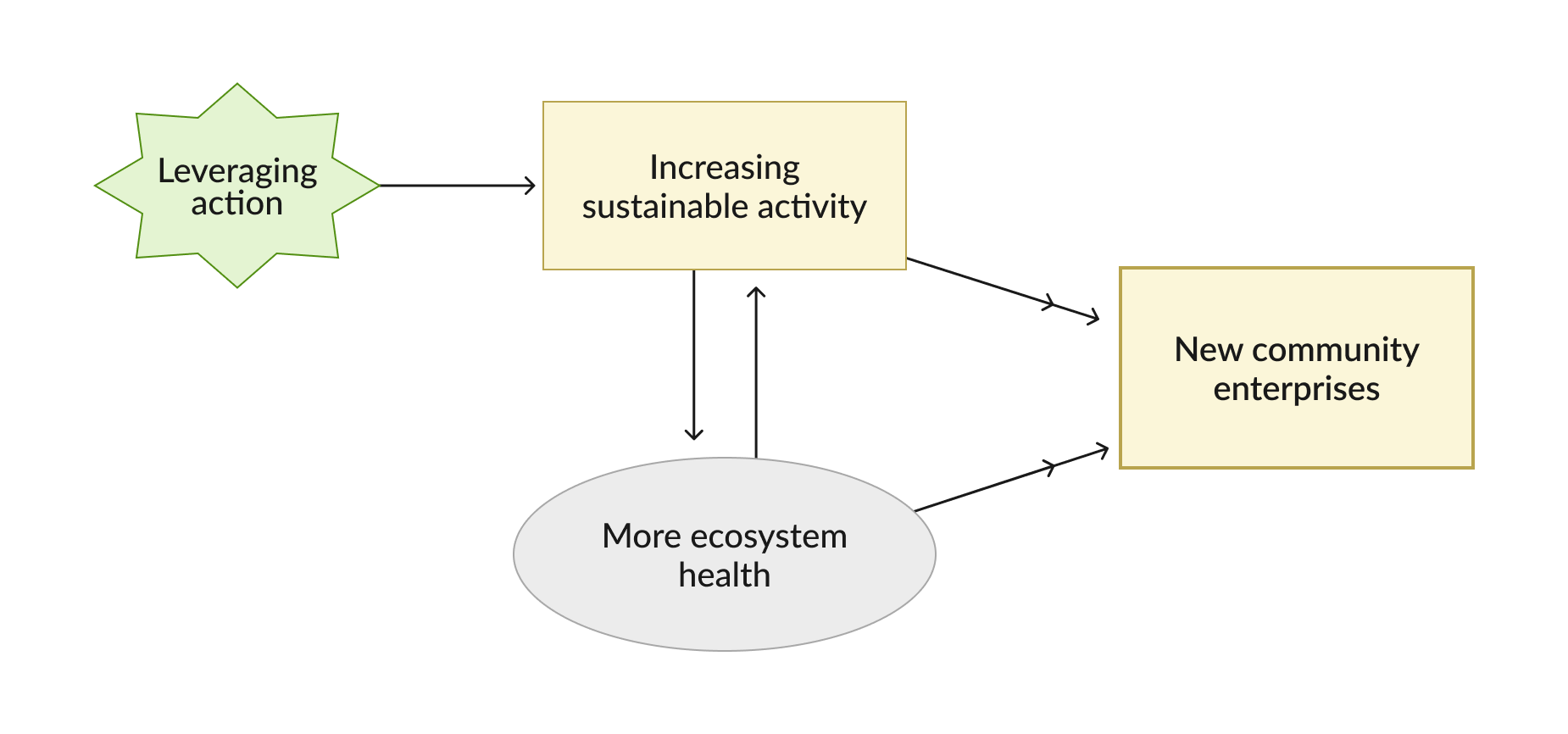 Diagram: new community enterprises grow out of sustainable activity and ecosystem health