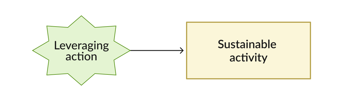 Diagram: a leveraging action replaces the damaging activity with a sustainable one