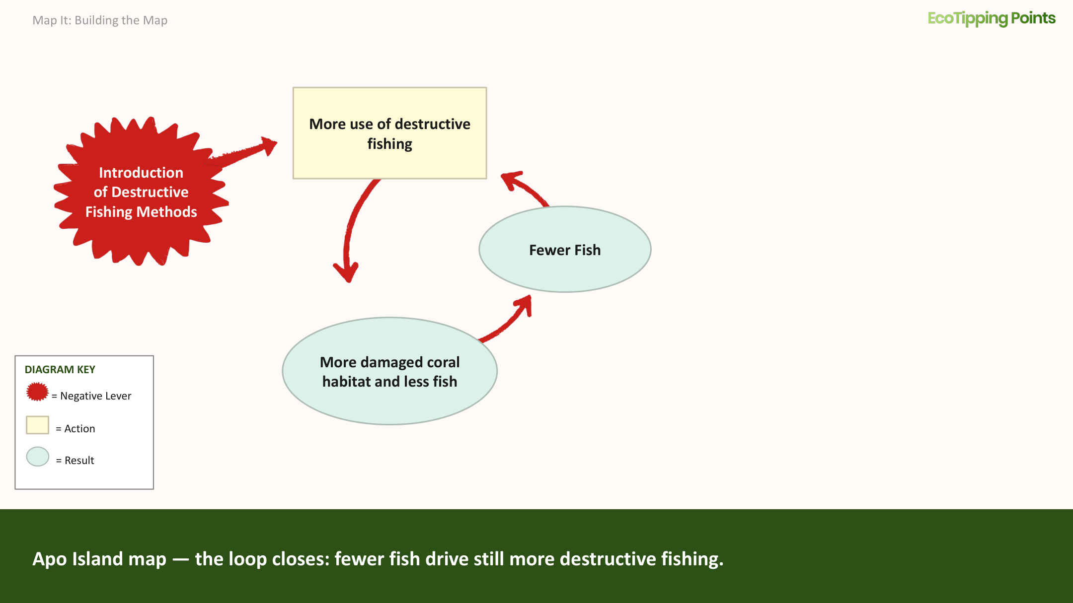 Apo Island map: the loop closes from 'Fewer Fish' back to 'More use of destructive fishing'