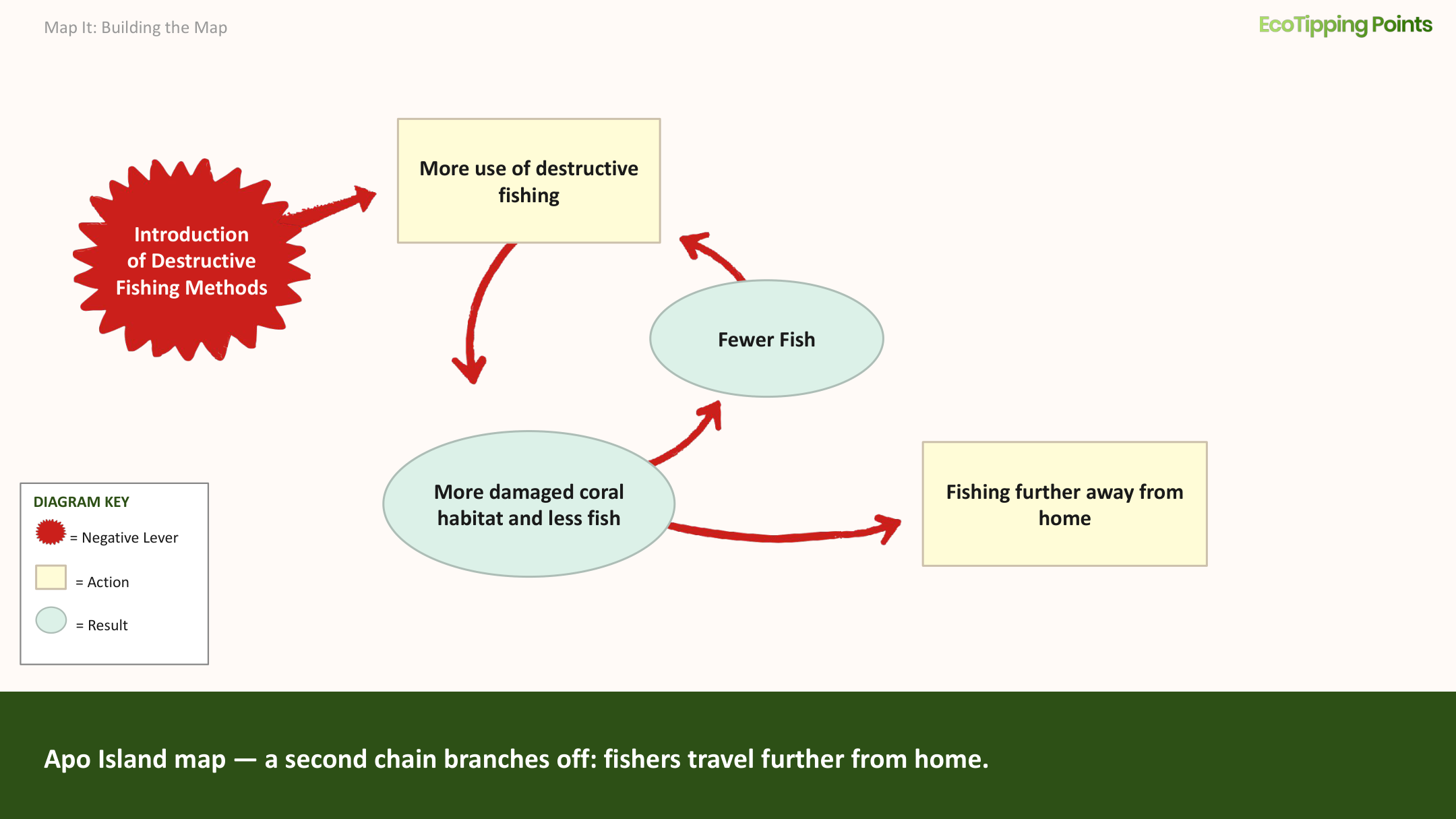 Apo Island map: a branch to 'Fishing further away from home' added