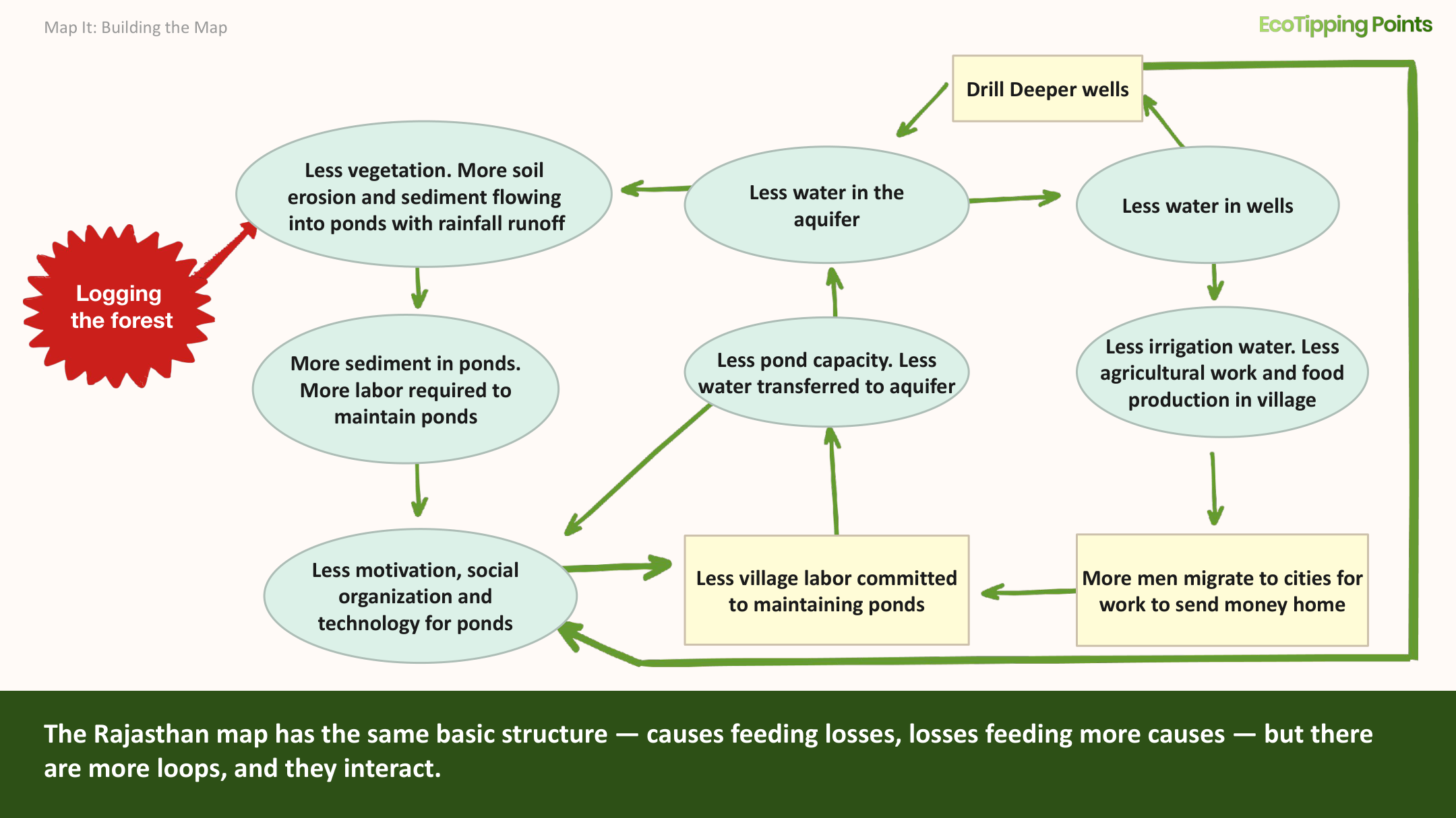 The Rajasthan systems diagram: 'Logging the forest' lever feeding many interacting loops